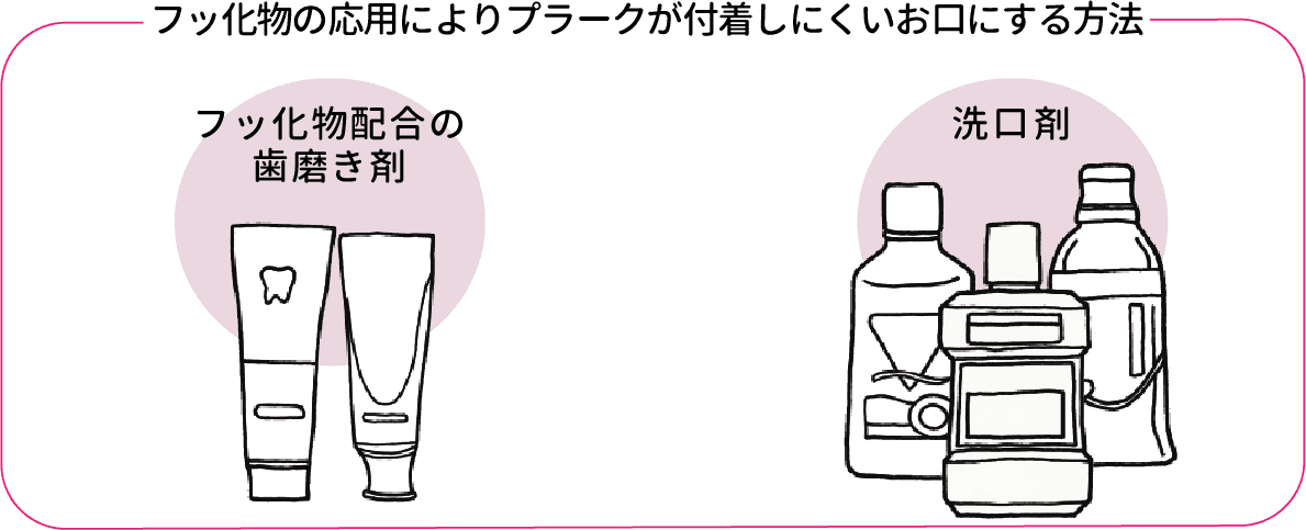 歯ブラシや歯間ブラシでプラークを除去、フッ化剤入りの歯磨き剤や洗口剤を利用してプラークコントロール