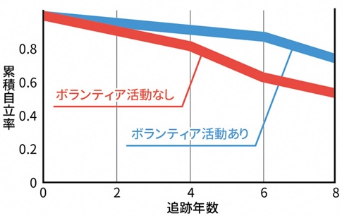 ボランティア活動の有無と自立率のグラフ