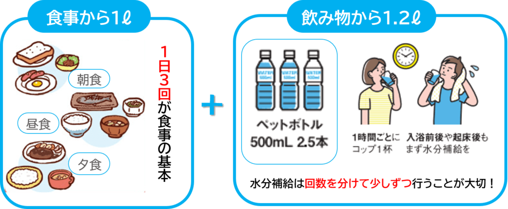 食事から1リットル、飲み物から1.2リットル