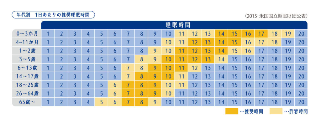 表組:年代別1日当たりの推奨睡眠時間。2015 米国国立睡眠財団公表
