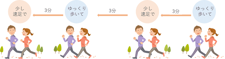 ゆっくり歩いて3分、少し速足で3分、を交互に行うインターバル速歩の画像