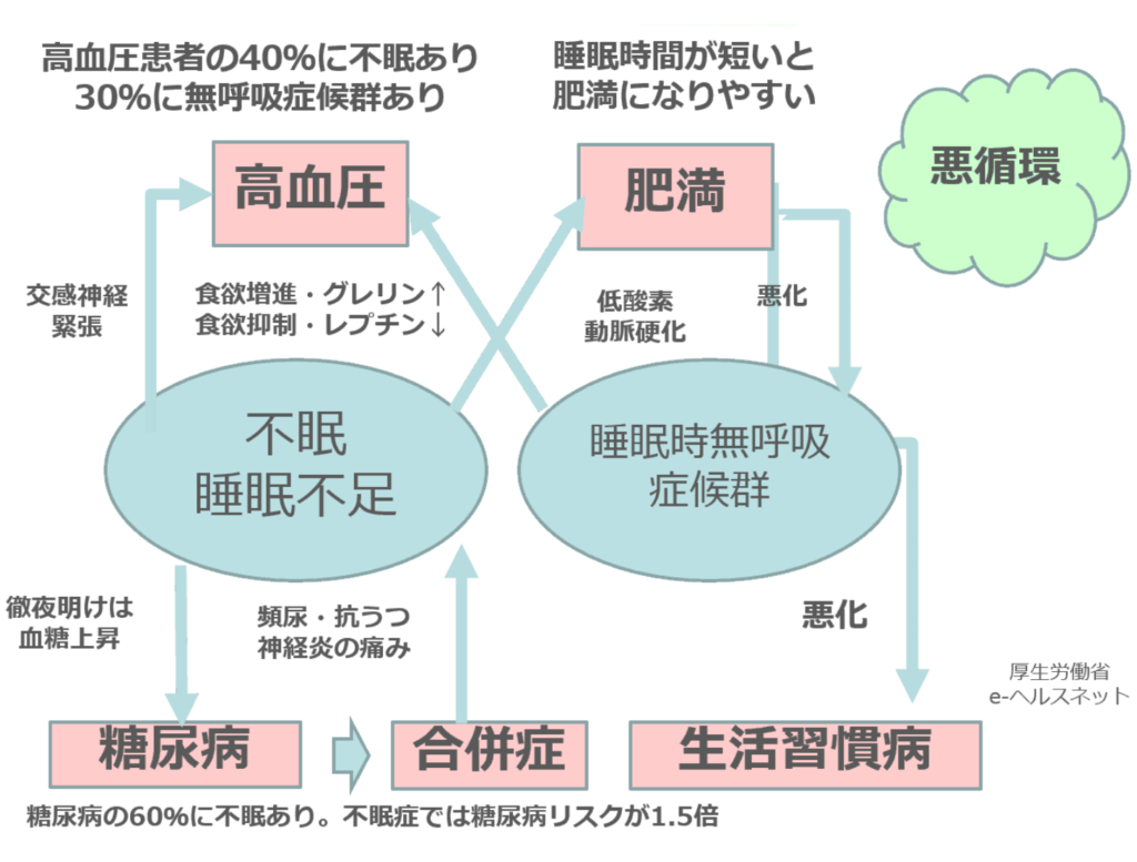 高血圧患者の40％に不眠あり、30％に無呼吸症候群あり。糖尿病の60％に不眠あり。不眠症では糖尿病リスクが1.5倍。睡眠時間が短いと肥満になりやすい。