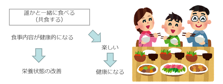 誰かと一緒に食べる、共食すると、食事内容が健康になり、栄養状態が改善される。また、楽しくなり健康になる。
