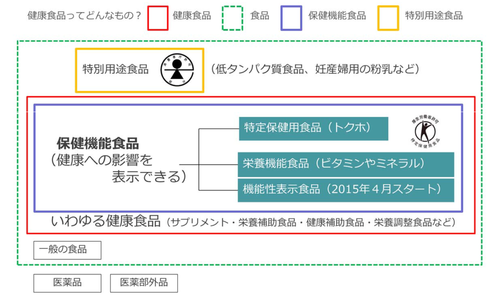 食品、健康食品、保健機能食品、特別用途食品の分類図