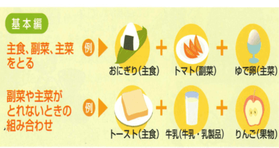 基本編。主食、副菜、主菜をとる例、おにぎりとトマトとゆで卵。副菜や主催がとれないときの組み合わせの例、トーストと牛乳・乳製品、りんごなどの果物