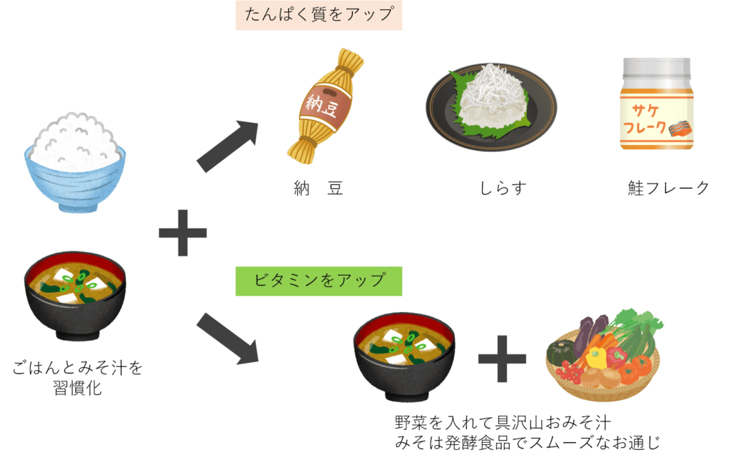 ごはんとみそ汁を習慣化し、納豆、しらす、鮭フレークでたんぱく質をアップ。野菜料理と、野菜を入れて具沢山のおみそ汁でビタミンをアップ。みそは、発酵食品でスムーズなお通じにつながる。