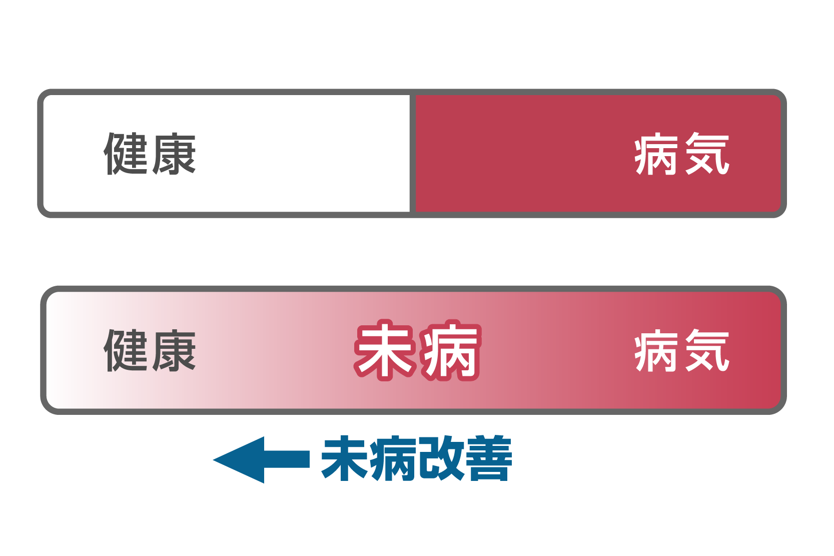 「健康」と「病気」のグラデーションの中で、心身をより健康な状態に近づけることが未病改善です。