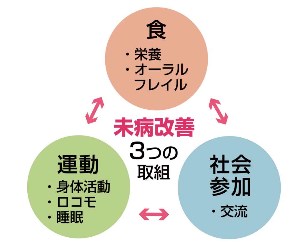 未病改善3つの取組（1）食（栄養・オーラルフレイル）（2）運動（身体活動、ロコモ、睡眠）（3）社会参加（交流）