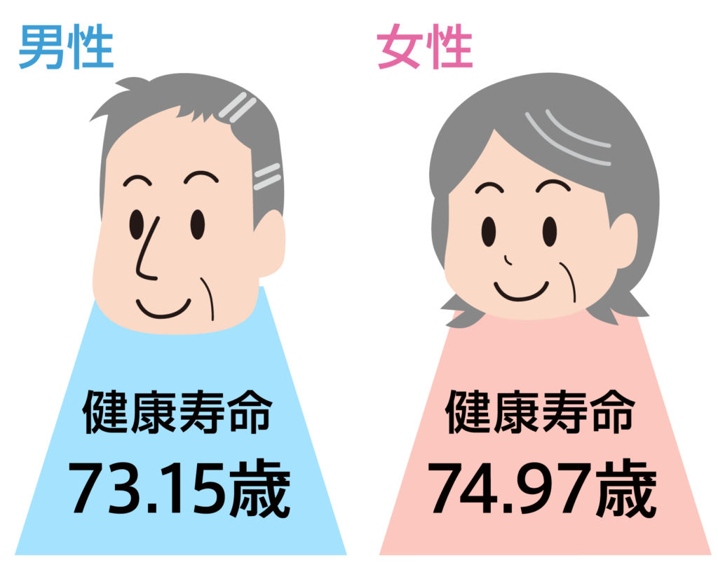 男性の健康寿命73.15歳、女性の健康寿命74.97歳