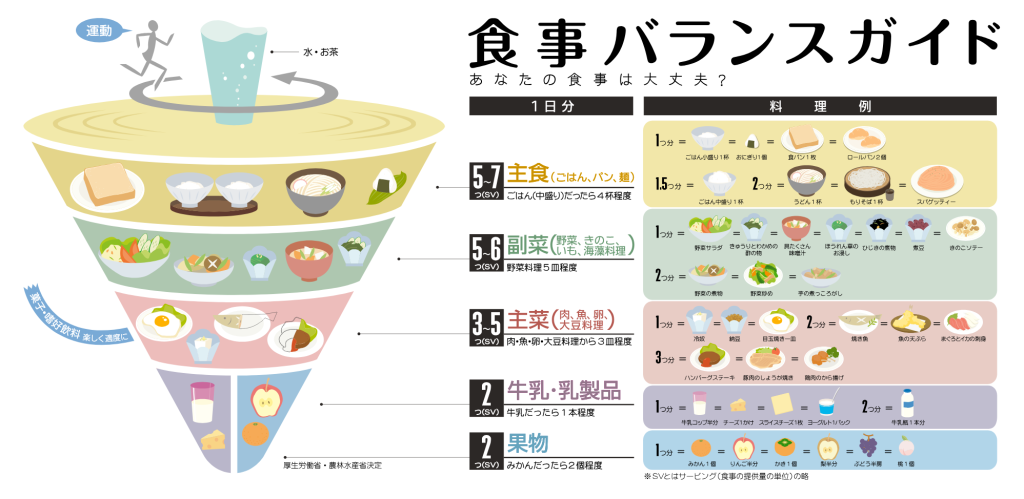 食事バランスガイド（厚労省）