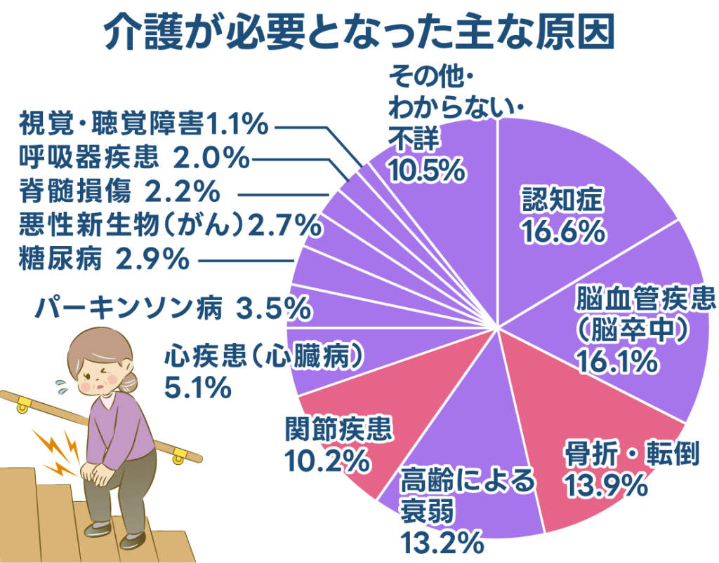 グラフ:介護が必要となった主な原因の割合。認知症 16.6%、脳⾎管疾患(脳卒中)16.1%、骨折・転倒 13.9%、高齢による衰弱 13.2%、関節疾患 10.2%