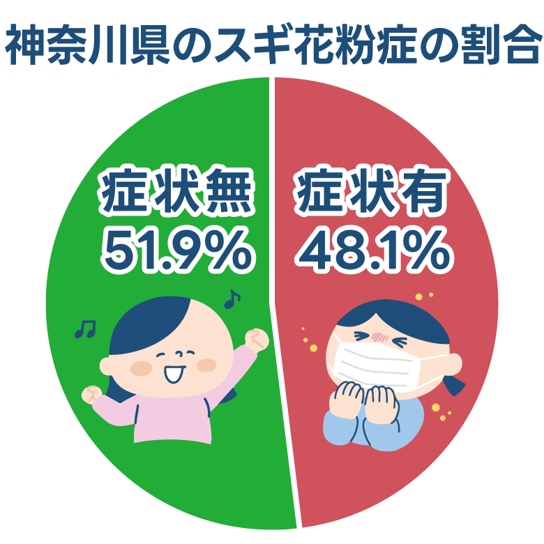 神奈川県のスギ花粉症の割合。症状がある人は48.1%