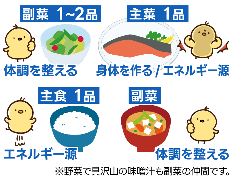 「主食・主菜・副菜の組み合わせ」と栄養素の働き。主食1品（エネルギー源）、主菜1品（筋肉を作る）、副菜1から2品（体調を整える）。野菜で具沢山の味噌汁は副菜の仲間。
