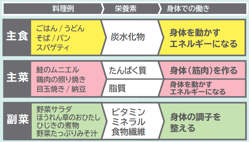 表：「主食・主菜・副菜の組み合わせ」と栄養素の働き。