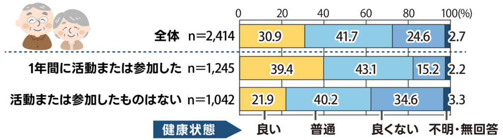 社会活動への参加の有無と健康状態。1年間に社会活動したまたは参加した人で、健康状態が良いと回答した人は39.4%。活動または参加したものはない人で、健康状態が良いと回答した人は21.9%