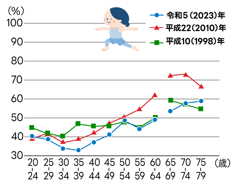 運動・スポーツ実施状況が「週1回以上」と回答した人の割合のグラフ(女性)