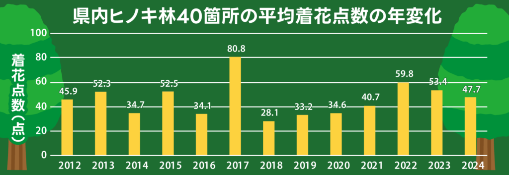 県内ヒノキ林40箇所の平均着花点数の年変化（参照：神奈川県記者発表資料）