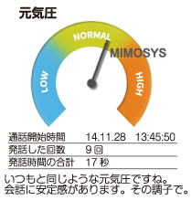 MIMOSYSの元気圧表示のイメージ