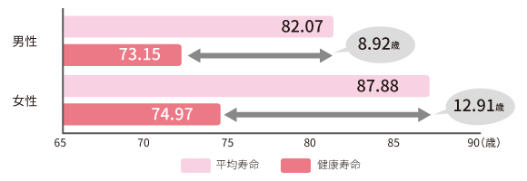 神奈川県の平均寿命と健康寿命の比較(令和元年)
