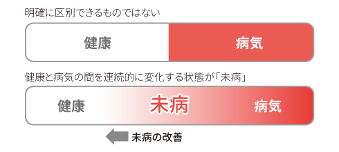 健康と病気は明確に区別できるものではない。健康と病気の間を連続的に変化する状態が「未病」