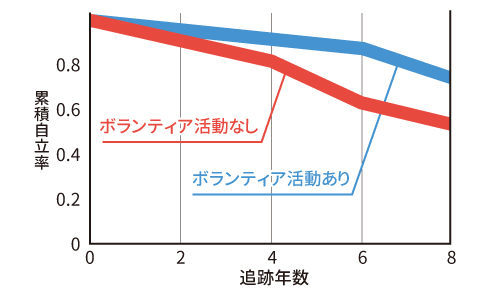 ボランティア活動の有無と自立率のグラフ