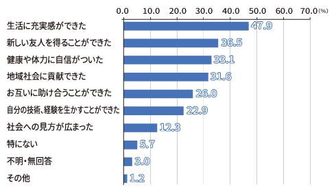 社会活動に参加して良かったと思うことのグラフ