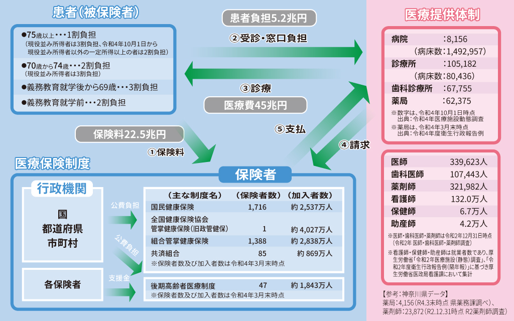 図解:日本の医療保険制度の概要と神奈川県の医療提供体制
