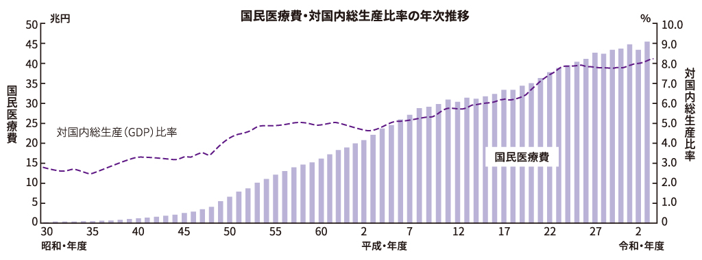 グラフ:国民医療費・対国内総生産比率の年次推移