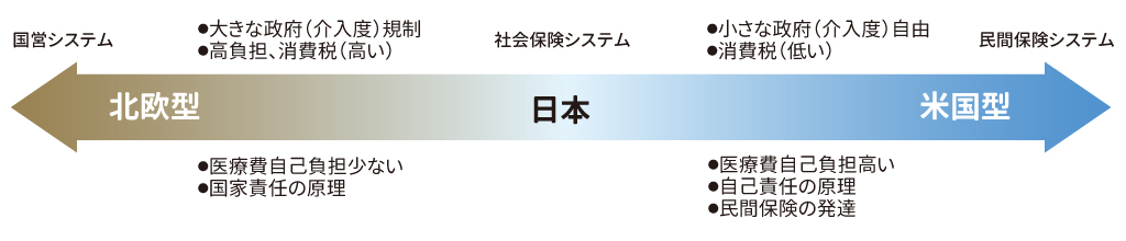 社会保障制度(国営システム・北欧型、社会保険システム・日本、民間保険システム・米国型)