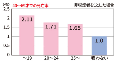 喫煙開始年齢別にみたがんの死亡率比(男性)