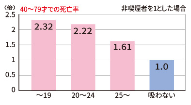 喫煙開始年齢別にみた心臓病の死亡率比(男性)