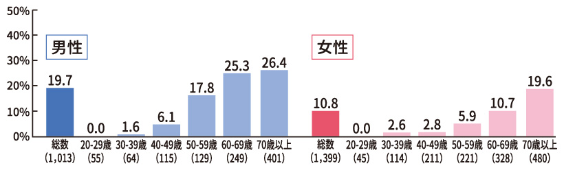 「糖尿病が強く疑われる者」の割合(20歳以上、性・年齢階級別)