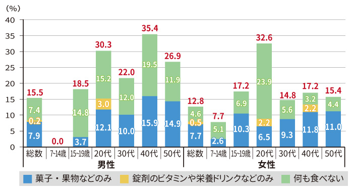グラフ:朝食の欠食率内訳(男女・年齢階層別)