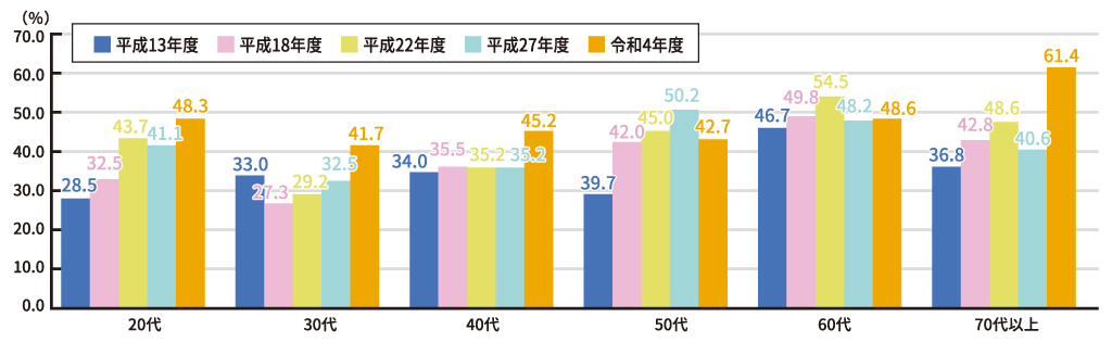 成人の週1回以上のスポーツ実施率(年代別・時系列)