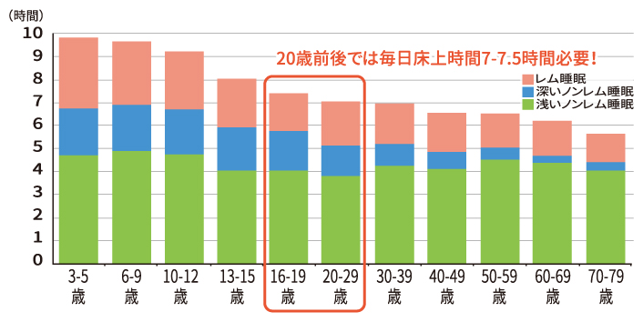 グラフ:睡眠ポリグラフで求めた睡眠不足のない者が自然に覚醒するまでの「必要な睡眠量」(<床上時間)