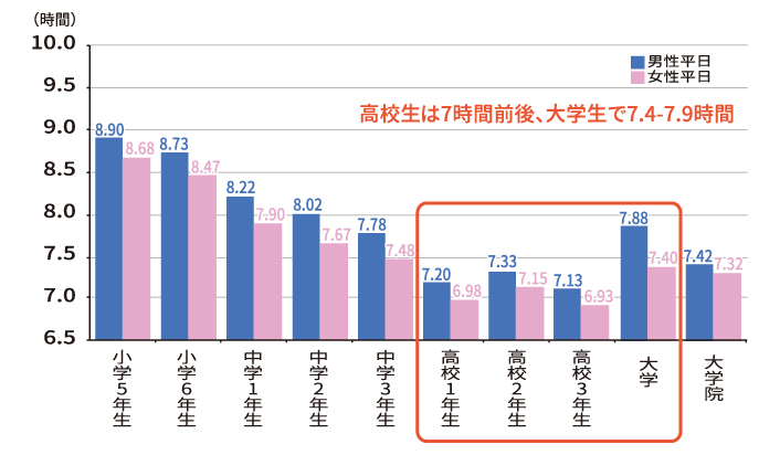 グラフ:眠るために床に入っていた長さ(学年別)