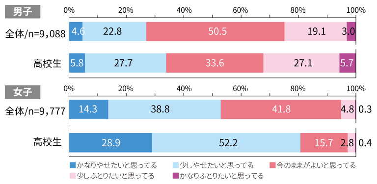 グラフ:自分の体形のイメージ