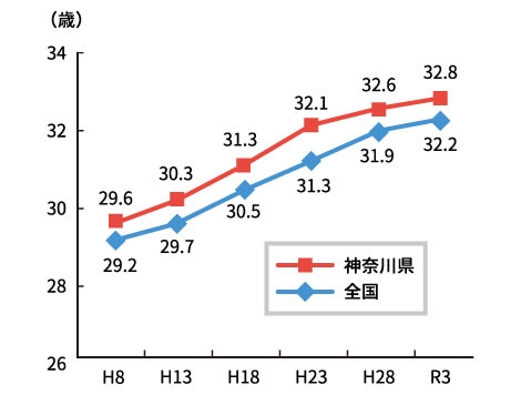 グラフ:母の平均出産年齢