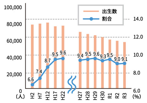 グラフ:出生数及び出生時体重2,500g未満の出生割合の推移