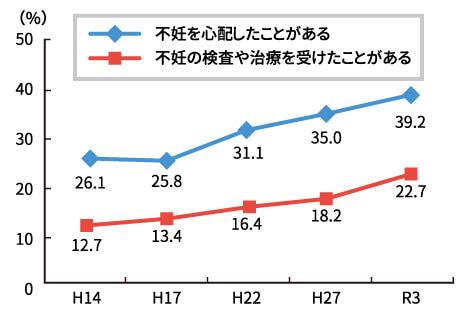 グラフ:不妊の検査や治療を受けたことがある夫婦の割合
