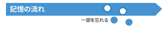 加齢によるもの忘れの記憶の流れの図(一部を忘れる)