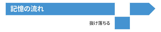 認知症によるもの忘れ記憶の流れの図(抜け落ちる)