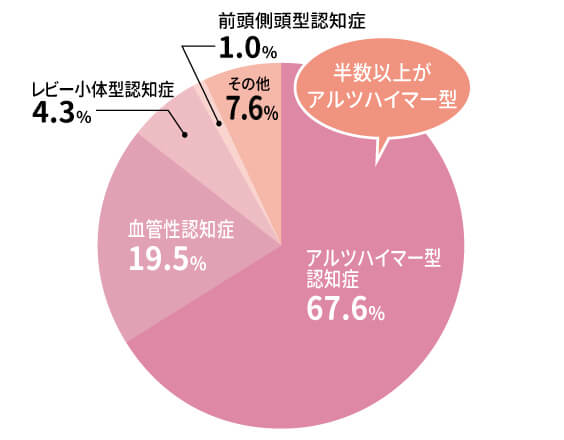 図:認知症患者の種類と割合