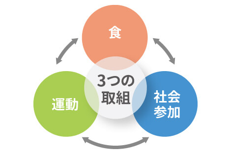 3つの取組。食、運動、社会参加。