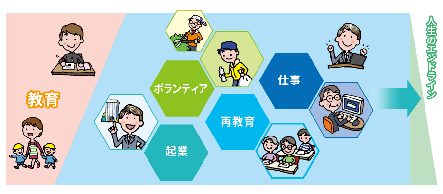 100歳時代(教育、ボランティア、起業、再教育、仕事、人生のエンドライン)