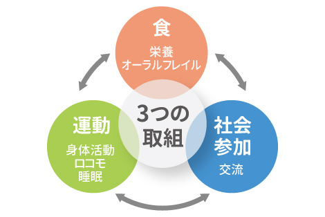 3つの取組。食(栄養、オーラルフレイル)運動(身体活動、ロコモ、睡眠)社会参加(交流)