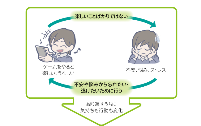 （1）楽しいことばかりではない（2）不安、悩み、ストレス（3）不安や悩みから忘れたい・逃げたいために行う（4）ゲームをやると楽しい、うれしい。（5）繰り返すうちに気持ちも行動も変化