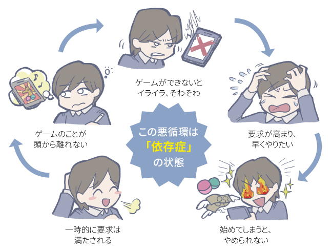 （1）ゲームができないとイライラ、そわそわ（2）要求が高まりはやくやりたい。（3）始めてしまうとやめられない（4）一時的に要求は満たされる（5）ゲームのことが頭から離れない。この悪循環は「依存症」の状態