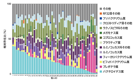 相対存在比と個人IDの表