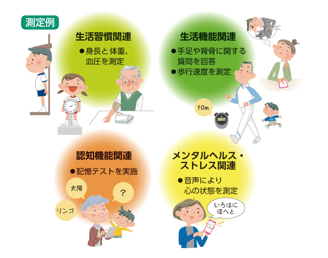 生活習慣病関連、生活機能関連、認知機能関連、メンタルヘルス・ストレス関連のイメージ画像